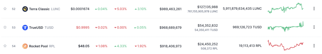 Binance Mints 50 Million TUSD Stablecoin Causes TRU Price To Spike 200%