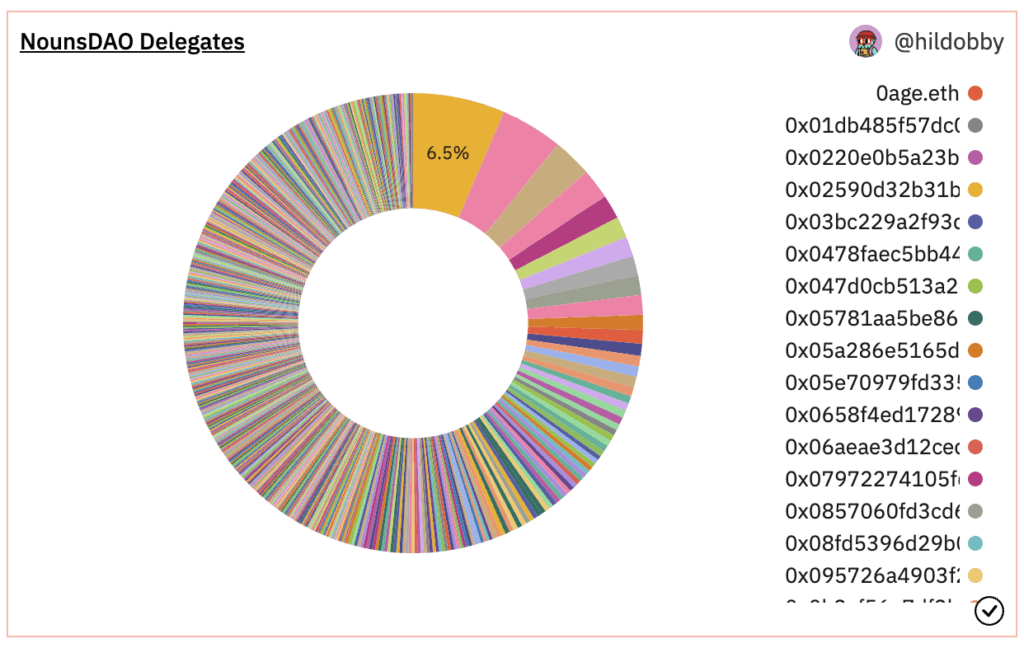 The Simple View Of DAOs Community: Operation Mechanism, The Importance Of Voting