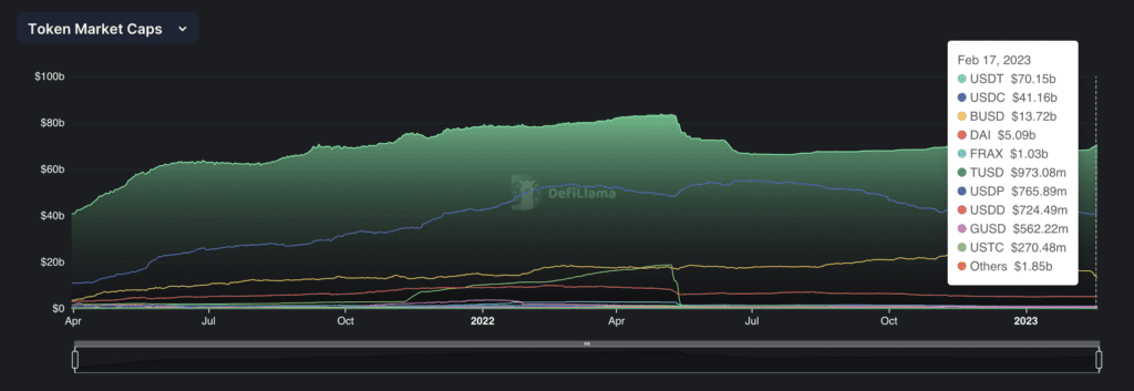 After BUSD Was Suspended, The Stablecoin Landscape Is Changing The Game More Interesting