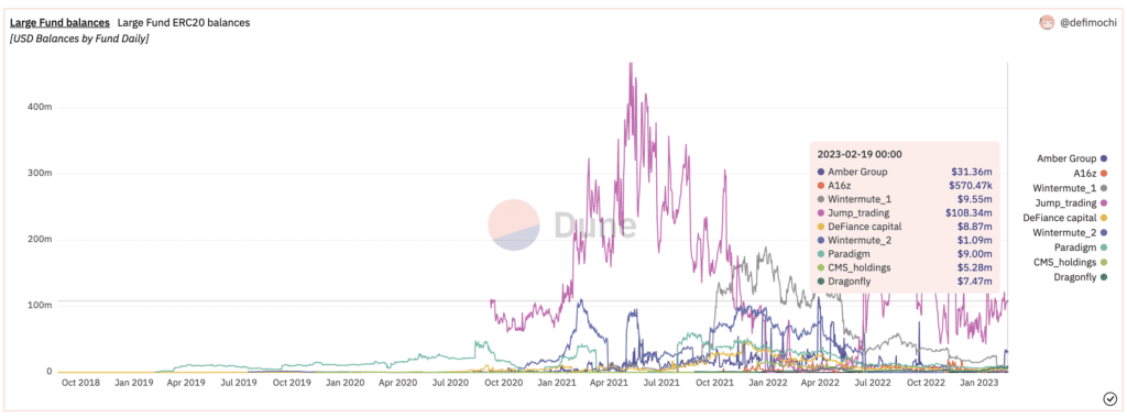 What Did Top VCs Do With The Volatile Crypto Market Recently?