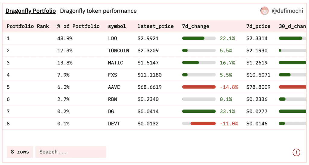 What Did Top VCs Do With The Volatile Crypto Market Recently?