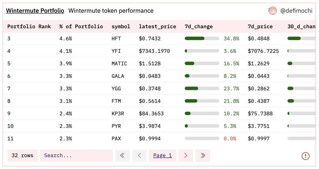 What Did Top VCs Do With The Volatile Crypto Market Recently?