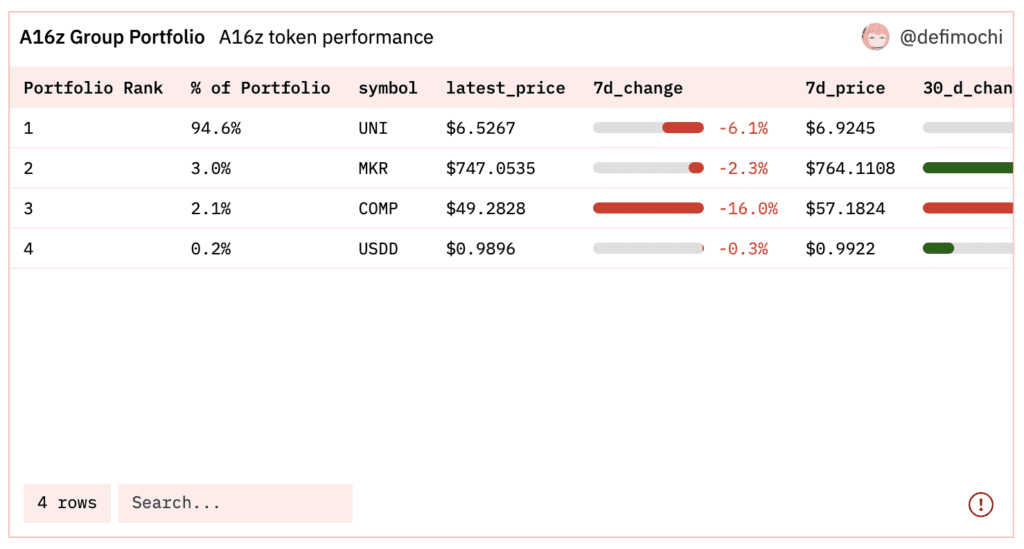 What Did Top VCs Do With The Volatile Crypto Market Recently?