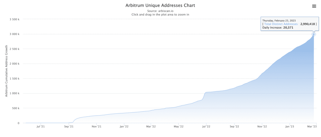 February Story: Arbitrum's Technology, Ecosystem, Popular Projects, And Future 4 February Story: Arbitrum's Technology, Ecosystem, Popular Projects, And Future