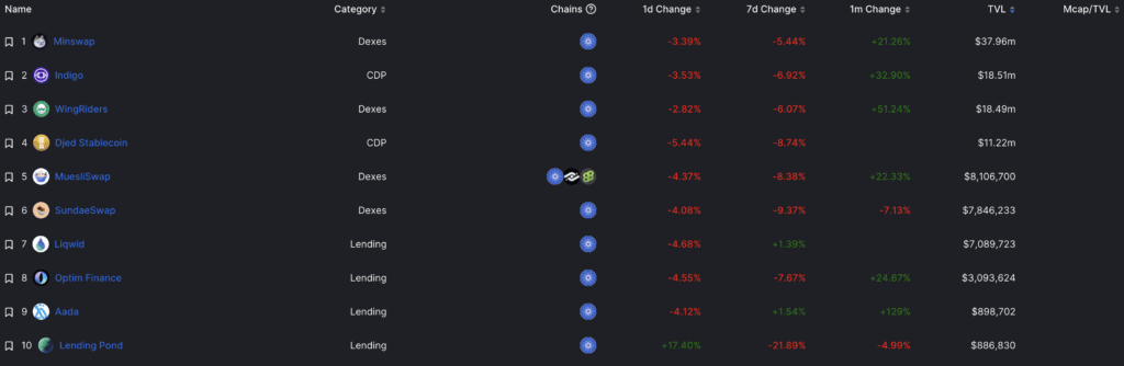 Looking Back On Cardano's 2022, What Potentials Are Hidden In 2023?