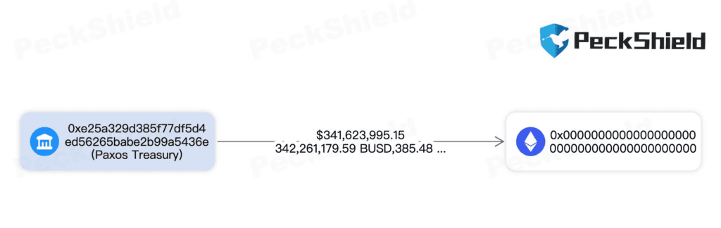 Paxos Treasury Has Destroyed Over 400 Million BUSD Since Complying With Ban