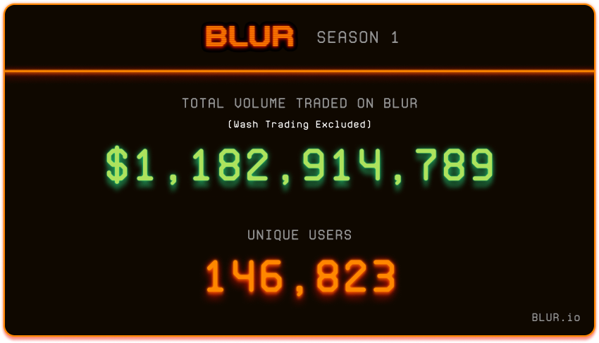 Details Of The Project Blur: The Airdrop Reappears The Wealth Effect 2 Details Of The Project Blur: The Airdrop Reappears The Wealth Effect
