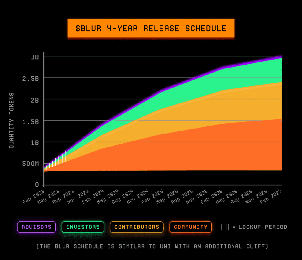 Details Of The Project Blur: The Airdrop Reappears The Wealth Effect 3 Details Of The Project Blur: The Airdrop Reappears The Wealth Effect