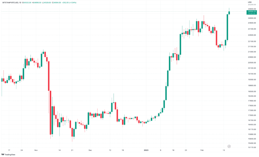 Galaxy Digital CEO Said He Didn't Wonder If Bitcoin Hits $30,000 This Quarter 2 Galaxy Digital CEO Said He Didn't Wonder If Bitcoin Hits $30,000 This Quarter