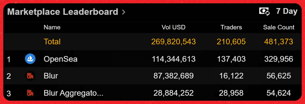 Blur Has A Great Start, How To Defeat OpenSea Next?