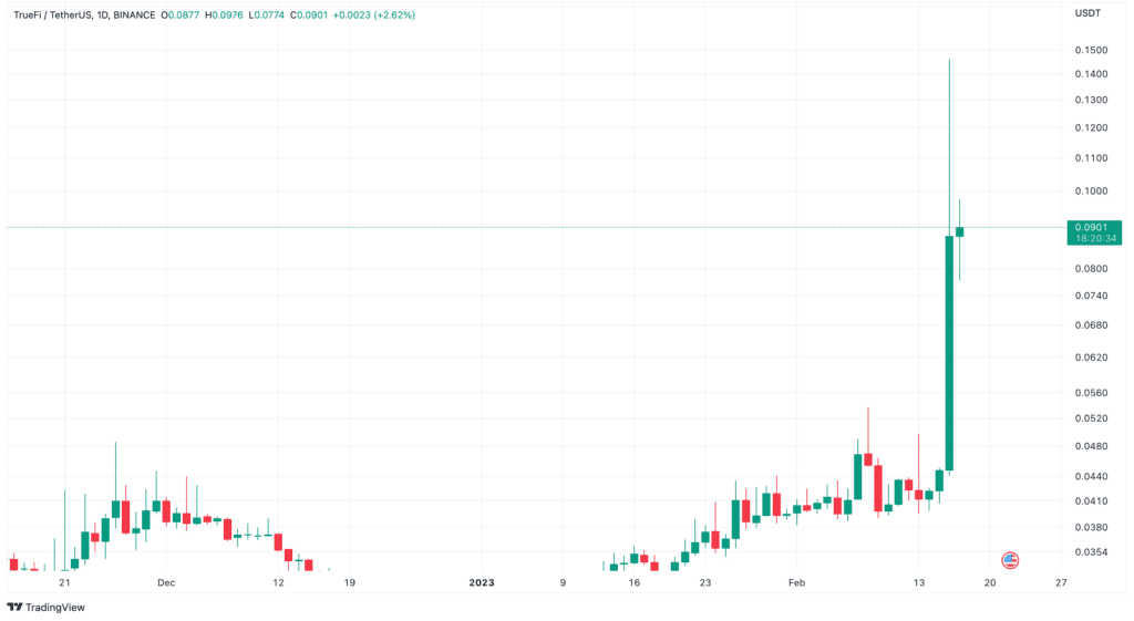 Binance Mints 50 Million TUSD Stablecoin Causes TRU Price To Spike 200%