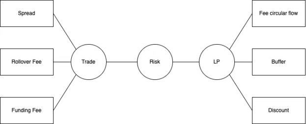 Gains Network Design Mechanism: How The Platform Works During The FTX Crisis 3 Gains Network Design Mechanism: How The Platform Works During The FTX Crisis