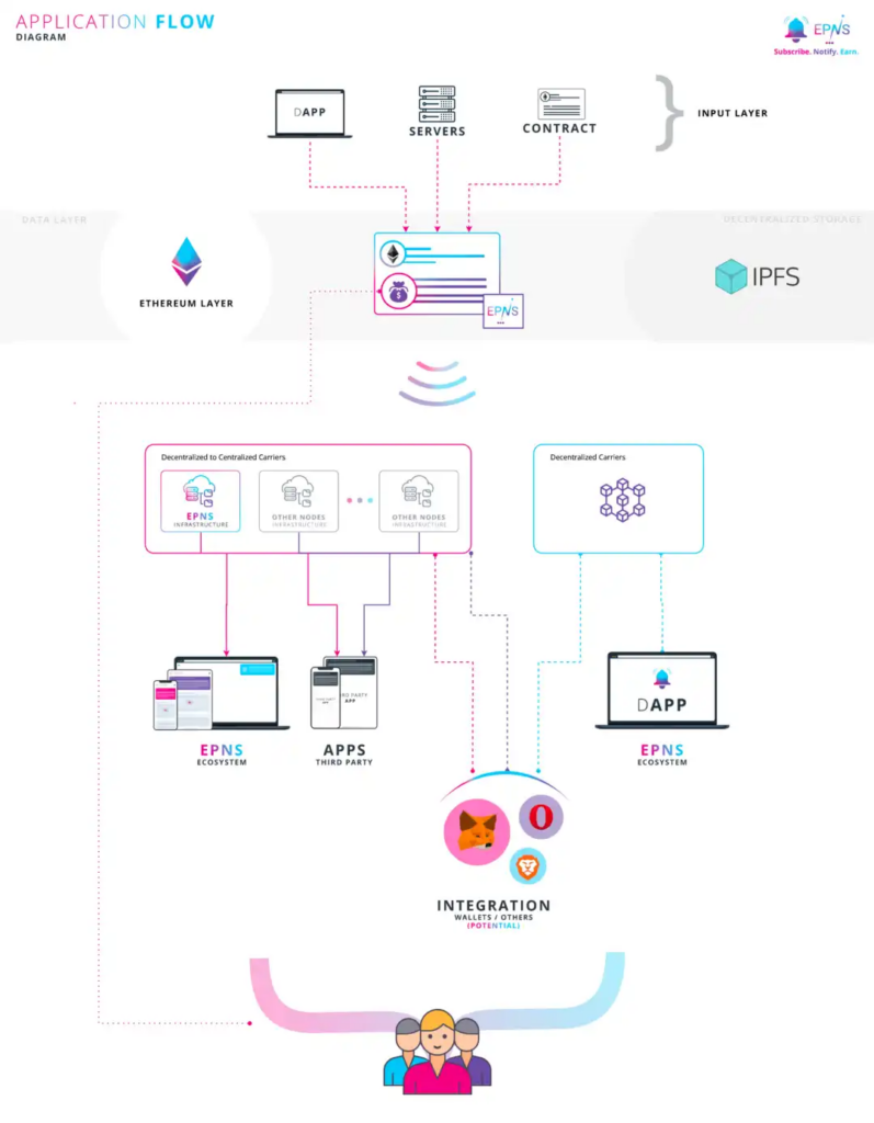 Push Protocol: Promoting Accessibility In Web3 Communication? 3 Push Protocol: Promoting Accessibility In Web3 Communication?