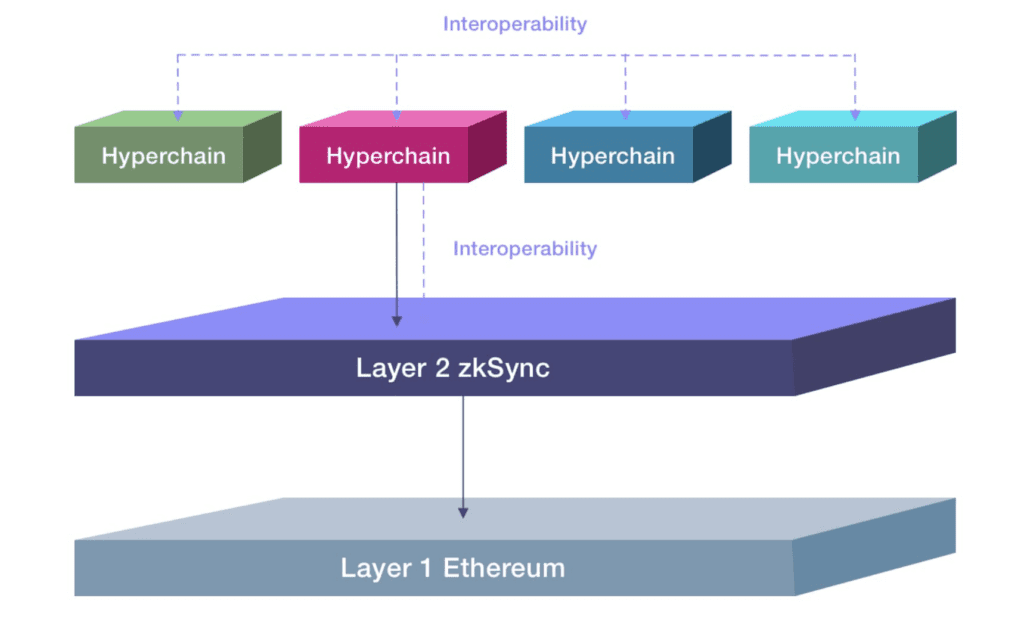 The New Look Of ZK Brought By zkSync Era: Could There Be Anything More Appealing?