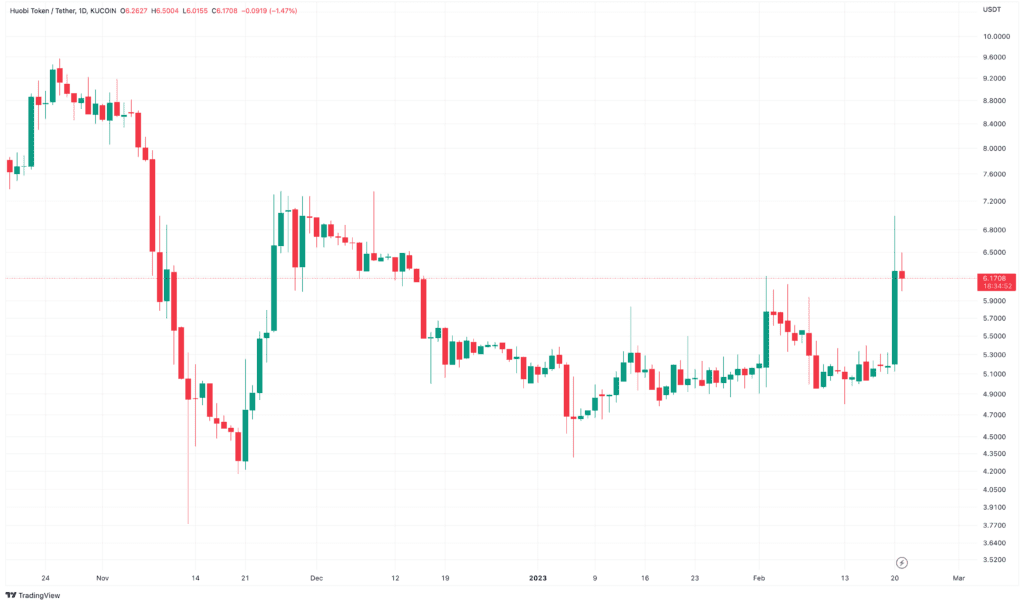 Huobi Registered To Operate In Hong Kong, HT Reaches New Highest Level In 2023 2 Huobi Registered To Operate In Hong Kong, HT Reaches New Highest Level In 2023