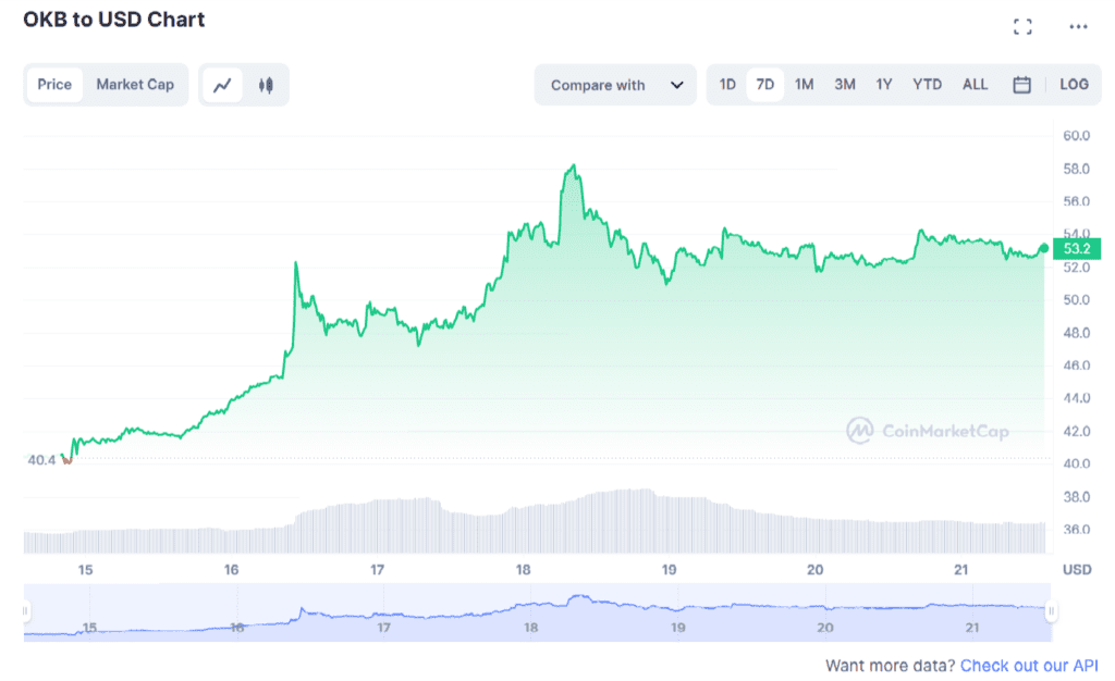 OKB Token Soars 30%, All Time High After OKX Asset Announcement
