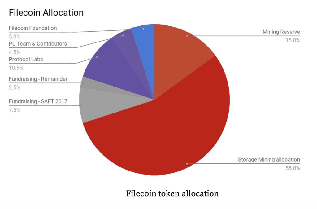 Filecoin Tokenomics: The Force Behind The Strong Pull In The Storage Sector 2 Filecoin Tokenomics: The Force Behind The Strong Pull In The Storage Sector