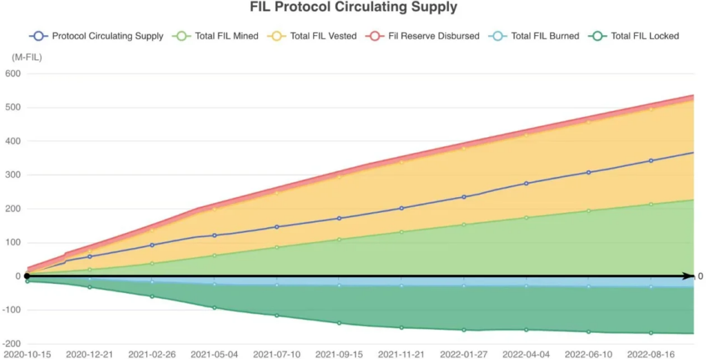 Filecoin Tokenomics: The Force Behind The Strong Pull In The Storage Sector 4 Filecoin Tokenomics: The Force Behind The Strong Pull In The Storage Sector