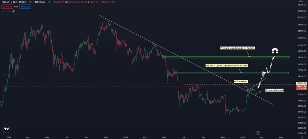 Crypto Strategist Predicts New Bitcoin (BTC) High, Leap To $40,000