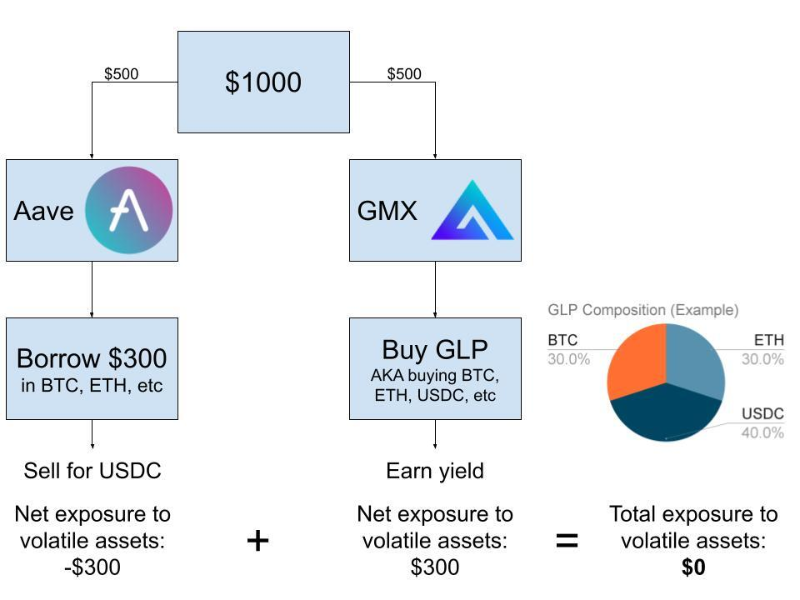 Importance Of GLP Derivatives Strategy To The GMX Ecosystem 3 Importance Of GLP Derivatives Strategy To The GMX Ecosystem
