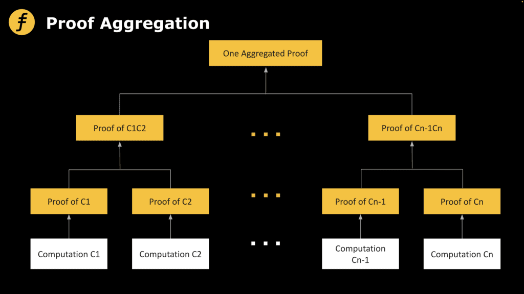 How To Design A Better Proof Recursion Scheme? 2 How To Design A Better Proof Recursion Scheme?