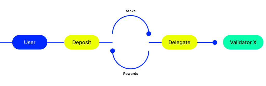 Maximize Your Profits With Liquid Staking - The Ultimate Guide 2 Maximize Your Profits With Liquid Staking - The Ultimate Guide