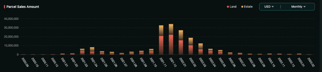 Decentraland's Crisis Moment: Sales Market Share Drops To 3%