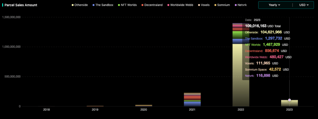 Decentraland's Crisis Moment: Sales Market Share Drops To 3%