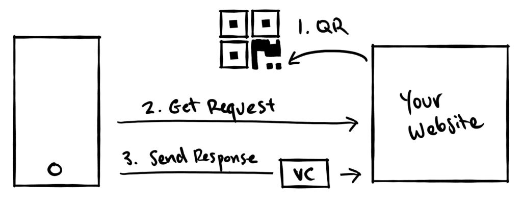 Decentralized Identity In Web3: The Value Capture Powerhouse Second Only to the Public Chain