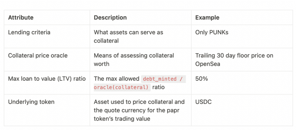 Papr: New NFT Platform Simplifies The Lending Market 5 Papr: New NFT Platform Simplifies The Lending Market