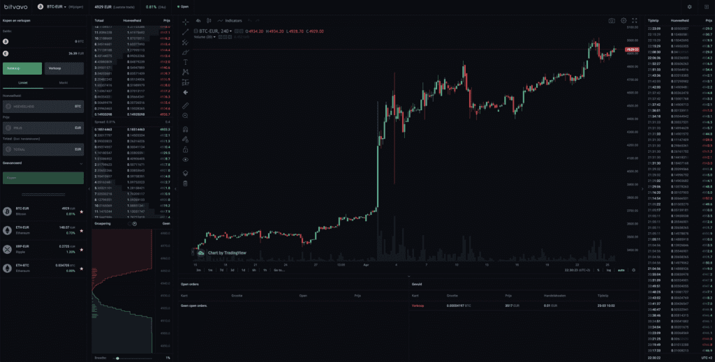 Bitvavo Review: What's New In The Leading Dutch Exchange?