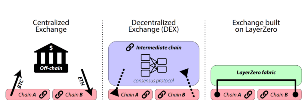 Explain Why zkOmnichain, The "New Holy Grail Of Web3", Deserves Attention