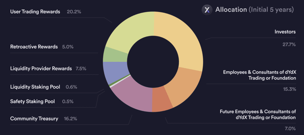 Unveiling The Power Of DYDX Token: A 2023 Comprehensive Guide To Its Tokenomics