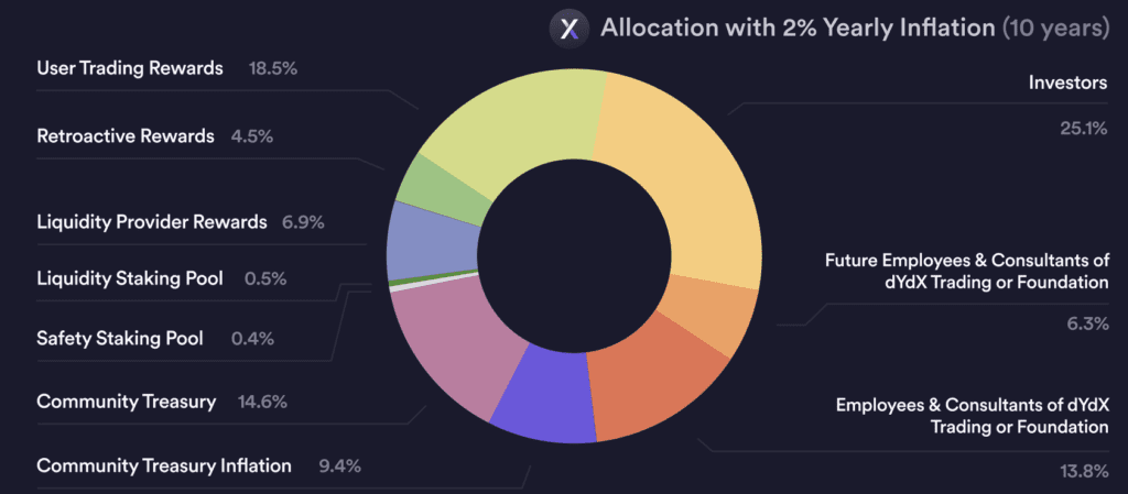 Unveiling The Power Of DYDX Token: A 2023 Comprehensive Guide To Its Tokenomics