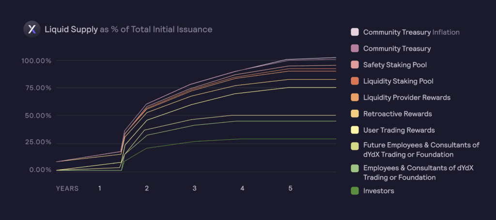 Unveiling The Power Of DYDX Token: A 2023 Comprehensive Guide To Its Tokenomics