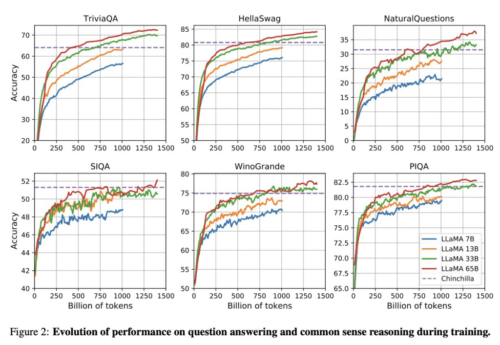 Meta New Language Model "LLaMA" Outperforms Competitors, Including ChatGPT 2 Meta New Language Model "LLaMA" Outperforms Competitors, Including ChatGPT