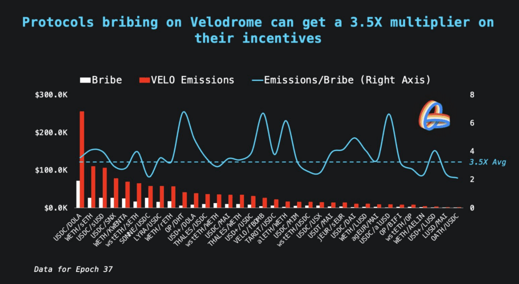 The Leading DEX Velodrome Proposed As STG Hub On Optimism