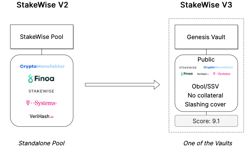 Stakewise Review: Unlocks The Earnings Potential Of ETH2 And Boosting The Staking APR 2 Stakewise Review: Unlocks The Earnings Potential Of ETH2 And Boosting The Staking APR