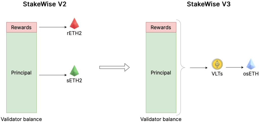 Stakewise Review: Unlocks The Earnings Potential Of ETH2 And Boosting The Staking APR 3 Stakewise Review: Unlocks The Earnings Potential Of ETH2 And Boosting The Staking APR