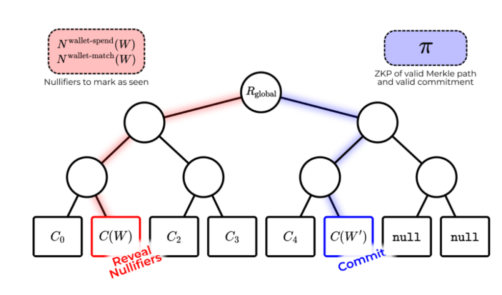 Renegade: A New Decentralized Dark Pool Based On MPC And ZKP 2 Renegade: A New Decentralized Dark Pool Based On MPC And ZKP
