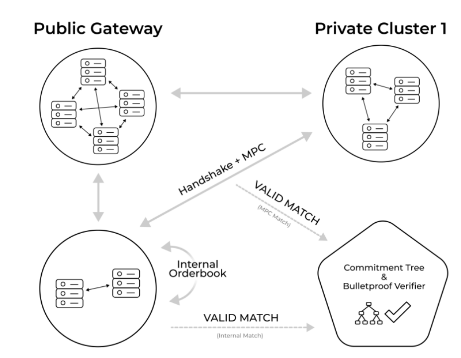 Renegade: A New Decentralized Dark Pool Based On MPC And ZKP 3 Renegade: A New Decentralized Dark Pool Based On MPC And ZKP