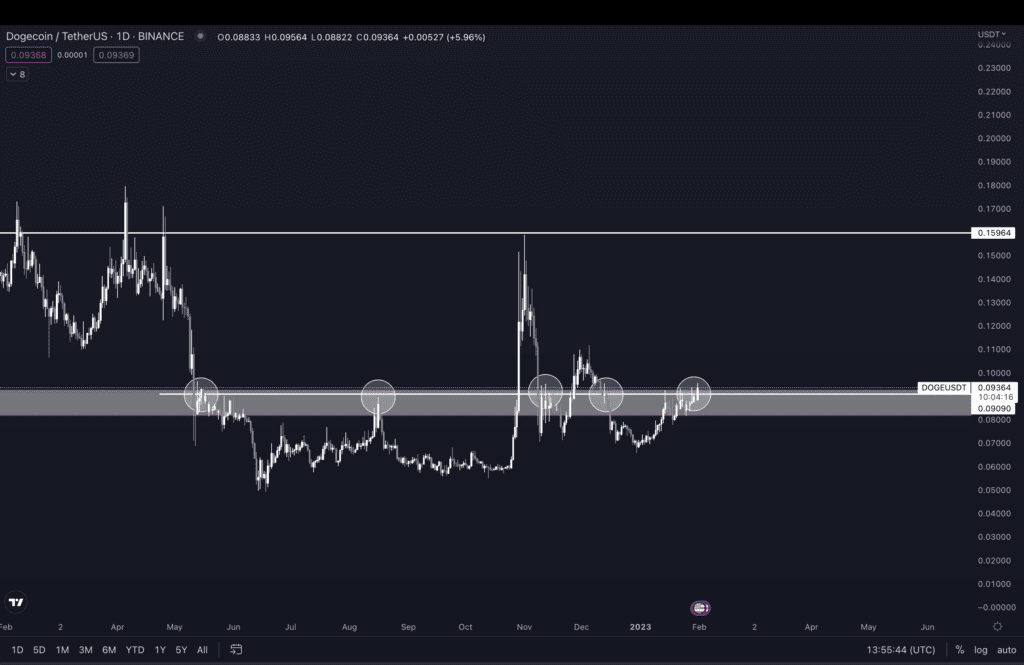 Dogecoin (DOGE) To Breakout, Gains A More Than 100% Spike In March