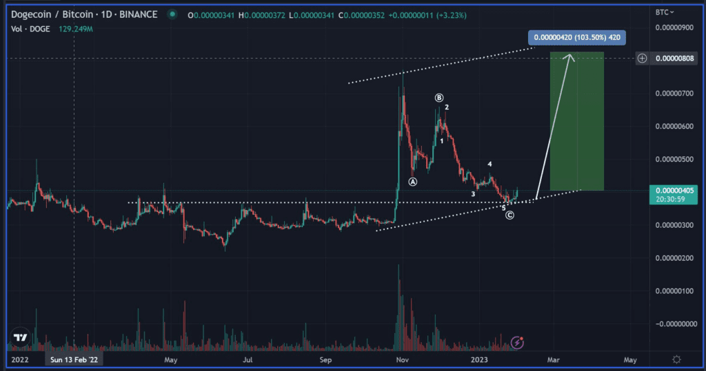 Dogecoin (DOGE) To Breakout, Gains A More Than 100% Spike In March
