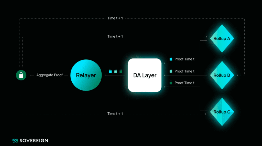 Sovereign SDK: Solutions To Help Lower The Threshold For Using Zero-knowledge Technology 3 Sovereign SDK: Solutions To Help Lower The Threshold For Using Zero-knowledge Technology
