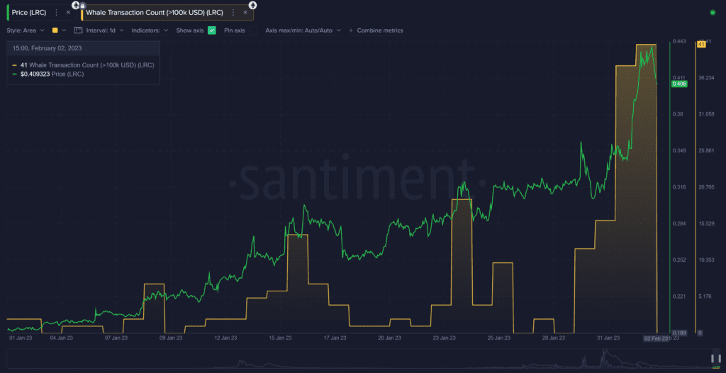 Aave Records 106 Transactions Worth $100,000 While LRC Network Surge In January 1 Aave Records 106 Transactions Worth $100,000 While LRC Network Surge In January