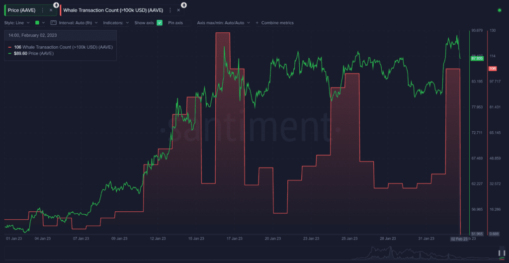 Aave Records 106 Transactions Worth $100,000 While LRC Network Surge In January 2 Aave Records 106 Transactions Worth $100,000 While LRC Network Surge In January
