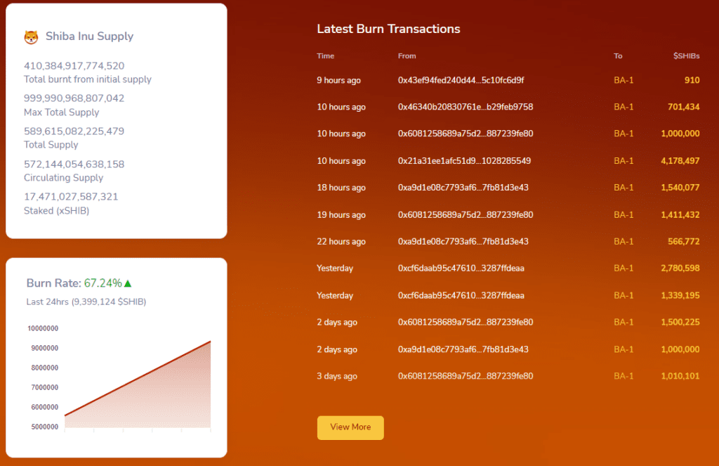 Shiba Inu's (SHIB) Burn Rate Reacts To 20% Price Increase As Shown Here 2 Shiba Inu's (SHIB) Burn Rate Reacts To 20% Price Increase As Shown Here