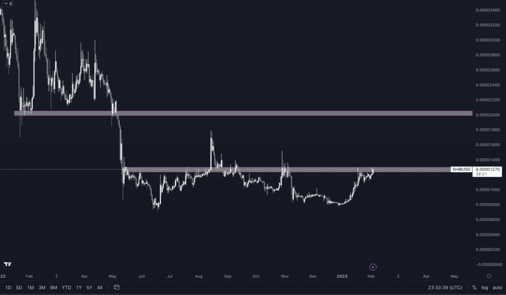 Top Analyst Alerts SHIB May Be Gearing Up For Bullish Price Action In The Coming Weeks