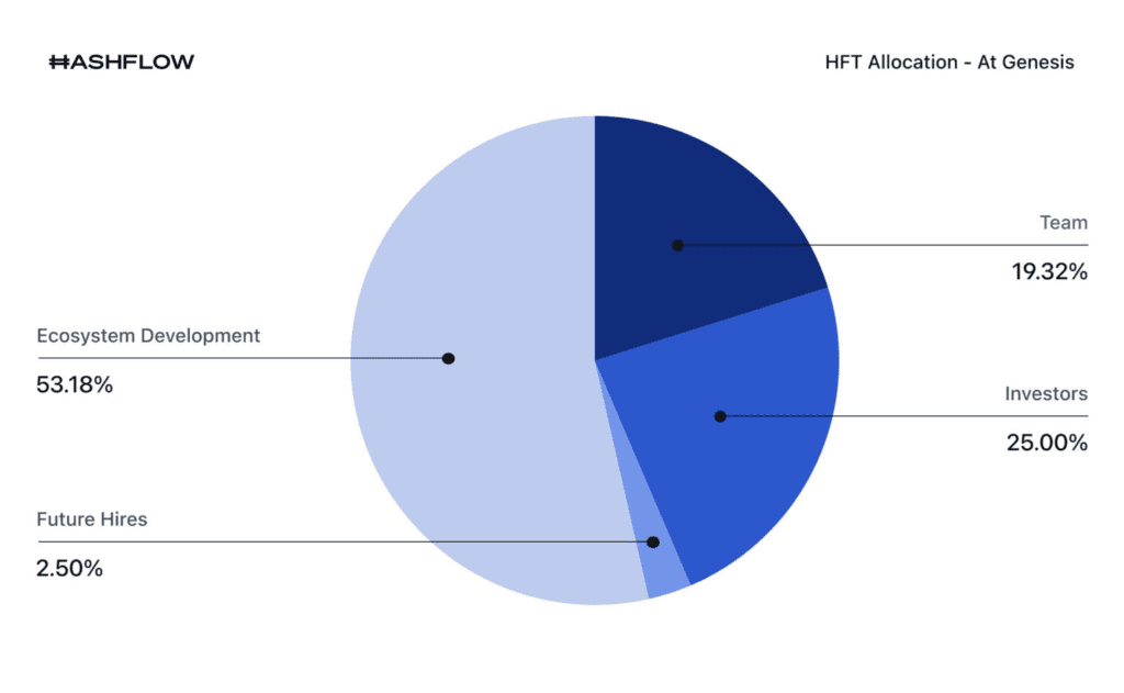 What is Hashflow (HFT)? You Shouldn't Miss When Making Investment Decisions 3 What is Hashflow (HFT)? You Shouldn't Miss When Making Investment Decisions