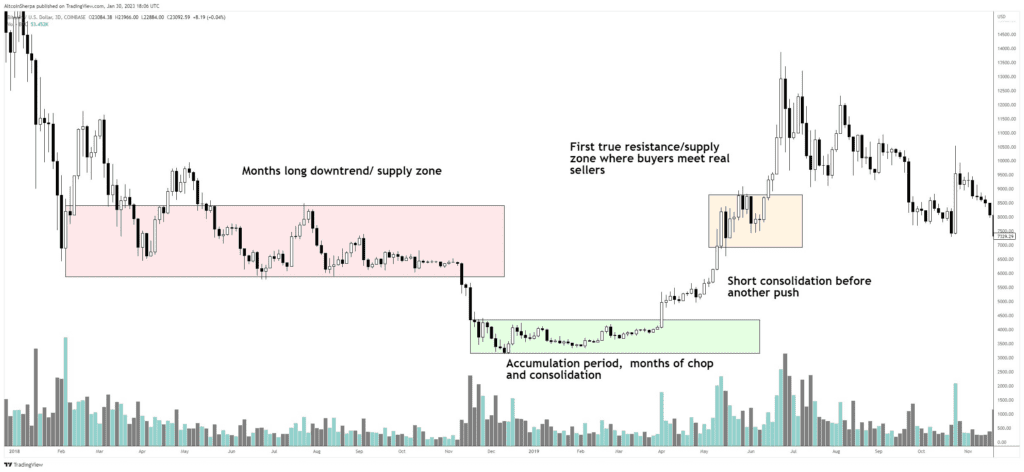 DeFi Altcoins Gain Strength Amid Crypto Pullback, Bitcoin Movement Acts As 2019 Pattern